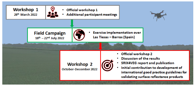 EOLAB will participate in SRIX4VEG (Surface Reflectance Intercomparison Exercise for Vegetation)